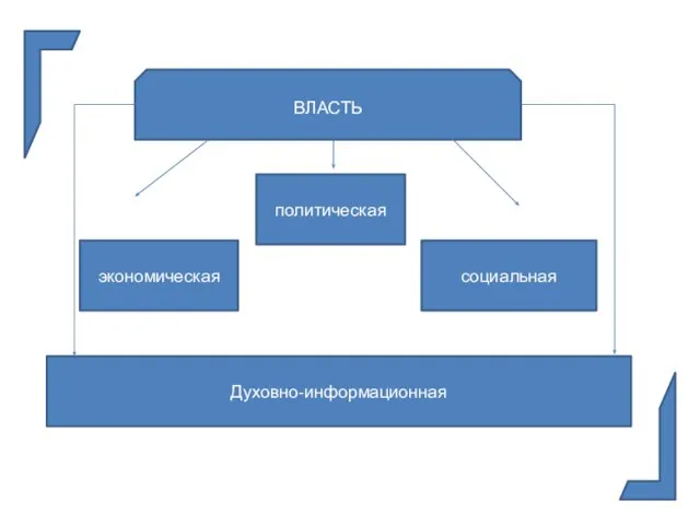 ВЛАСТЬ политическая экономическая социальная Духовно-информационная