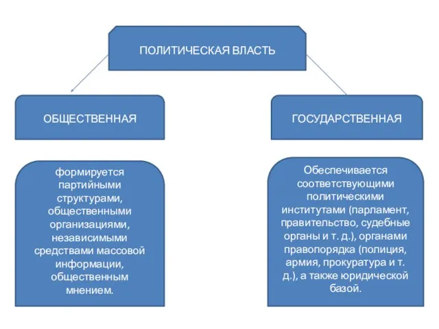 ПОЛИТИЧЕСКАЯ ВЛАСТЬ ОБЩЕСТВЕННАЯ ГОСУДАРСТВЕННАЯ Обеспечивается соответствующими политическими институтами (парламент, правительство, судебные органы