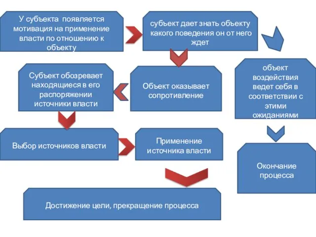 У субъекта появляется мотивация на применение власти по отношению к объекту субъект