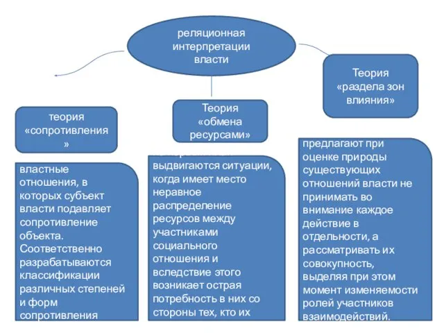 реляционная интерпретации власти теория «сопротивления» Теория «обмена ресурсами» Теория «раздела зон влияния»