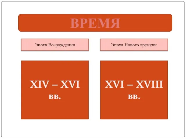 ВРЕМЯ XIV – XVI вв. XVI – XVIII вв.