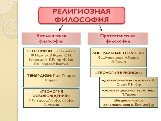 РЕЛИГИОЗНАЯ ФИЛОСОФИЯ Католическая философия Протестантская философия Неотомизм: Э. Жиль-Сон, Ж.Маритен, Э.Корет, Ю.М.Бохенський