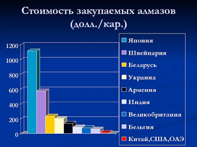 Стоимость закупаемых алмазов(долл./кар.)