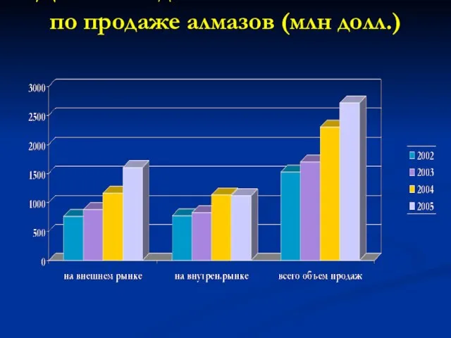 Динамика деятельности АЛРОСА по продаже алмазов (млн долл.)