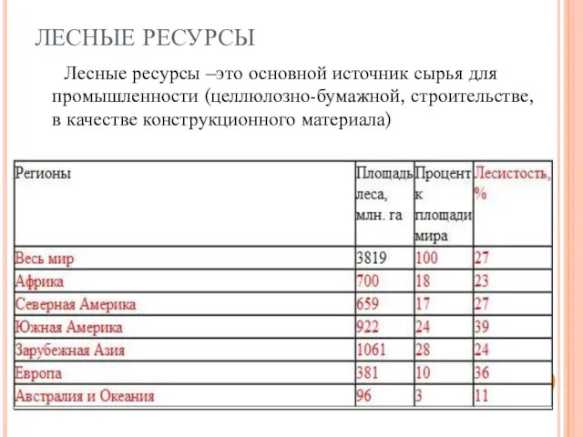 ЛЕСНЫЕ РЕСУРСЫ Лесные ресурсы –это основной источник сырья для промышленности (целлюлозно-бумажной, строительстве, в качестве конструкционного материала)