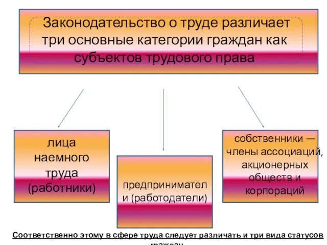 Законодательство о труде различает три основные категории граждан как субъектов трудового права