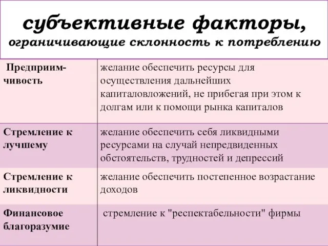 субъективные факторы, ограничивающие склонность к потреблению