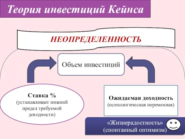 Теория инвестиций Кейнса Объем инвестиций Ставка % (устанавливает нижний предел требуемой доходности)