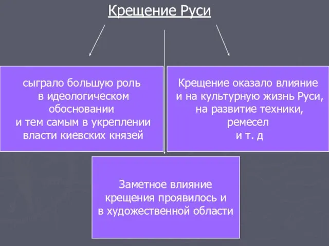 Крещение Руси сыграло большую роль в идеологическом обосновании и тем самым в