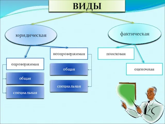 ВИДЫ юридическая фактическая поисковая оценочная опровержимая неопровержимая общая специальная специальная общая