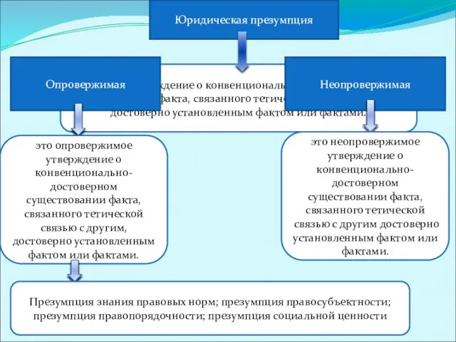 это утверждение о конвенционально-достоверном существовании факта, связанного тетической связью с другим, достоверно