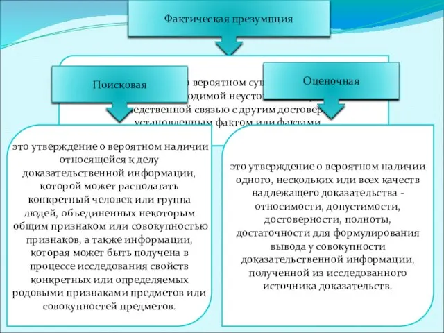 Фактическая презумпция это утверждение о вероятном существовании факта, связанного необходимой неустойчивой причинно-следственной