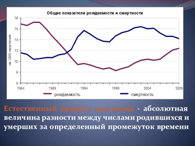 Естественный прирост населения - абсолютная величина разности между числами родившихся и умерших за определенный промежуток времени