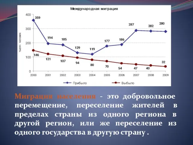 Миграция населения - это добровольное перемещение, переселение жителей в пределах страны из