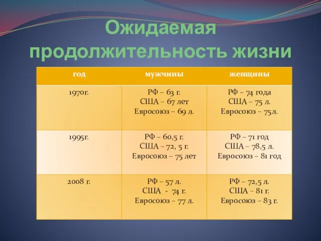 Ожидаемая продолжительность жизни