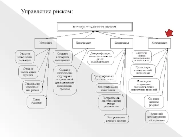 Управление риском: