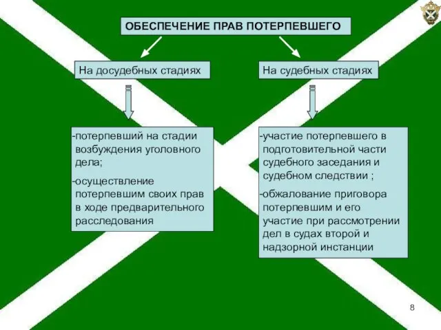 ОБЕСПЕЧЕНИЕ ПРАВ ПОТЕРПЕВШЕГО На досудебных стадиях На судебных стадиях потерпевший на стадии