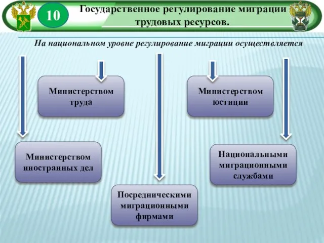 10 Государственное регулирование миграции трудовых ресурсов. На национальном уровне регулирование миграции осуществляется