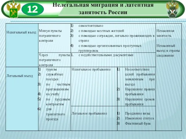 12 Нелегальная миграция и латентная занятость России