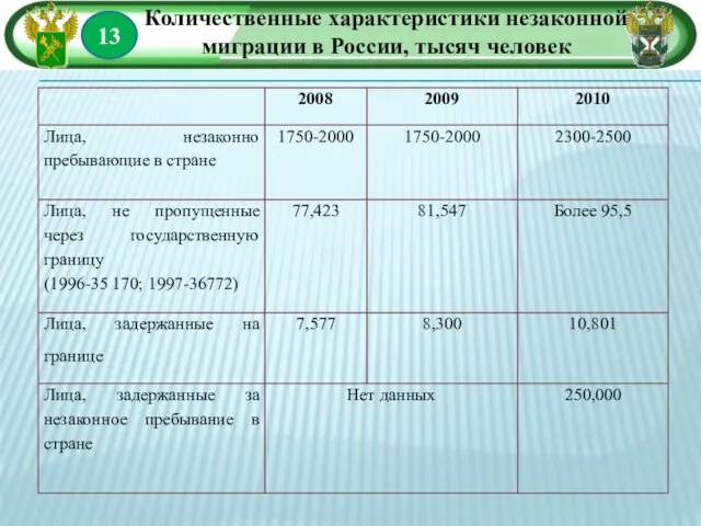 13 Количественные характеристики незаконной миграции в России, тысяч человек