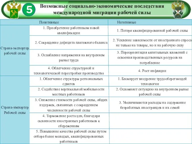 5 Возможные социально-экономические последствия международной миграции рабочей силы