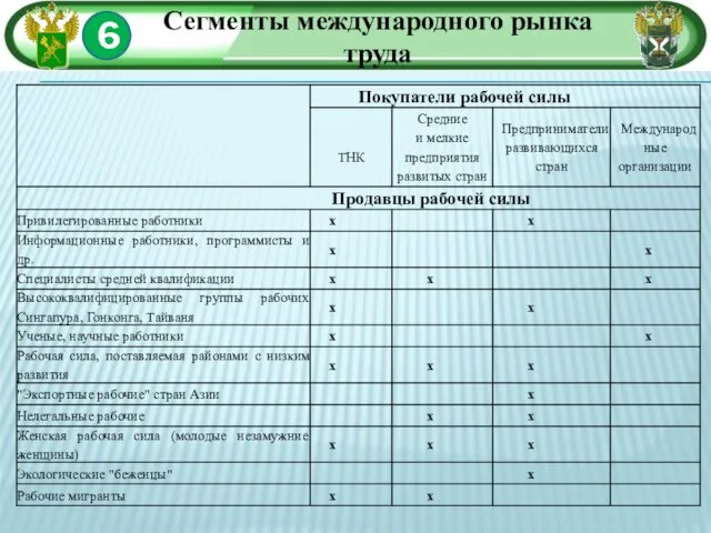 6 Сегменты международного рынка труда