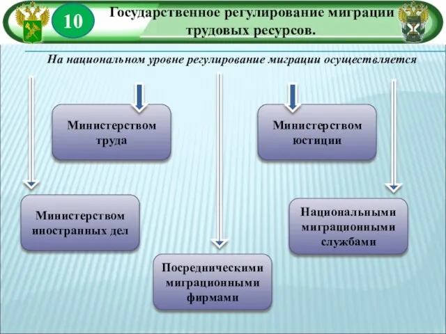 10 Государственное регулирование миграции трудовых ресурсов. На национальном уровне регулирование миграции осуществляется