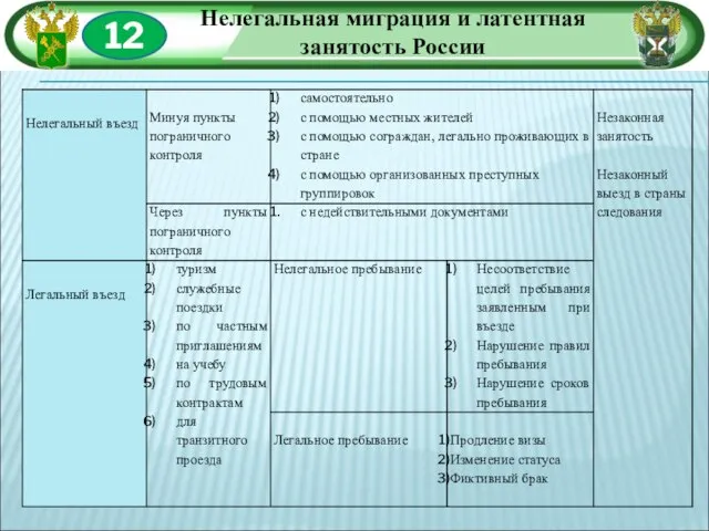 12 Нелегальная миграция и латентная занятость России