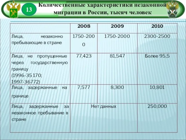 13 Количественные характеристики незаконной миграции в России, тысяч человек