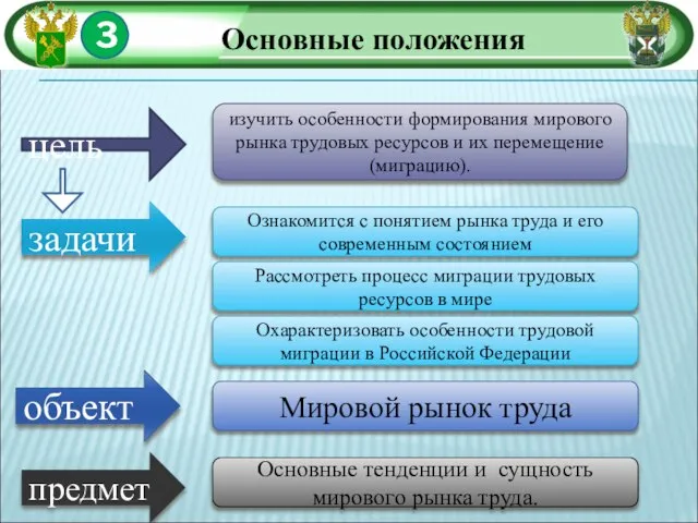 3 Основные положения цель изучить особенности формирования мирового рынка трудовых ресурсов и