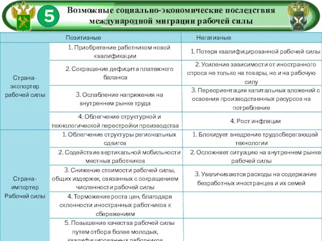 5 Возможные социально-экономические последствия международной миграции рабочей силы