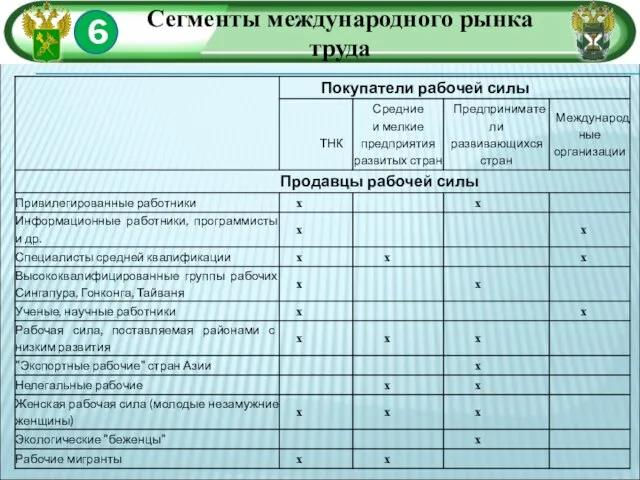 6 Сегменты международного рынка труда