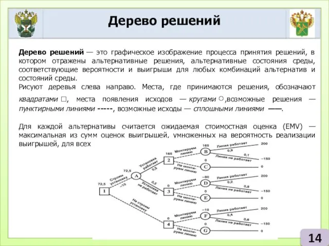 14 Дерево решений Дерево решений — это графическое изображение процесса принятия решений,