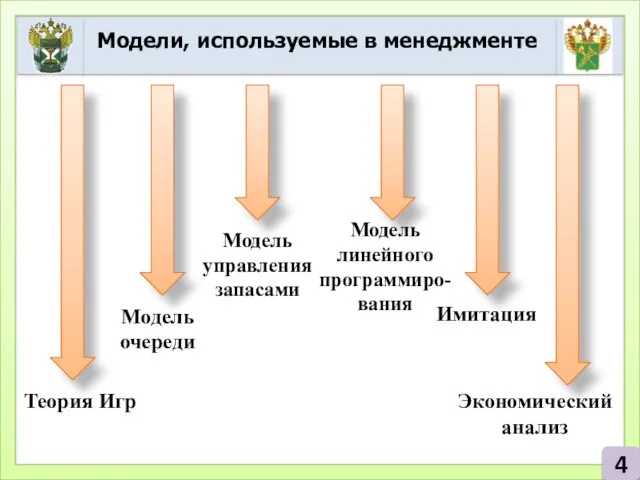 Модели, используемые в менеджменте 4 Теория Игр Модель очереди Модель управления запасами