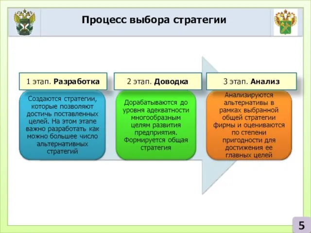 Процесс выбора стратегии 5 1 этап. Разработка 2 этап. Доводка 3 этап. Анализ