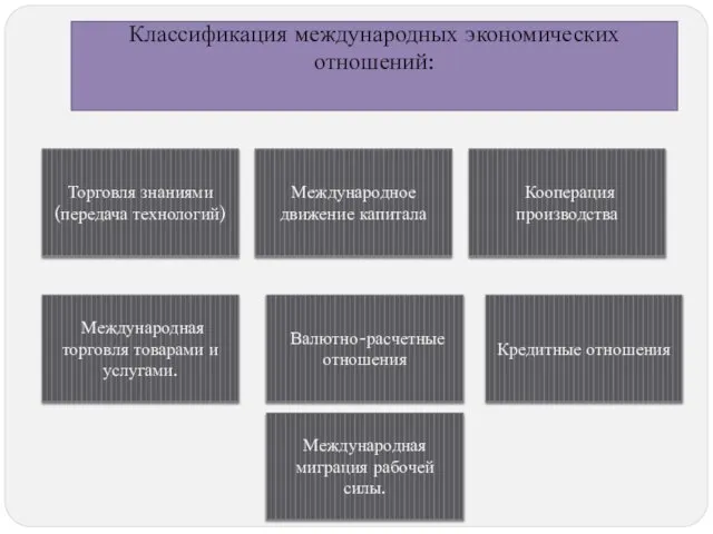 Классификация международных экономических отношений: Кооперация производства Кредитные отношения Валютно-расчетные отношения Торговля знаниями