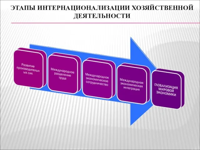 ЭТАПЫ ИНТЕРНАЦИОНАЛИЗАЦИИ ХОЗЯЙСТВЕННОЙ ДЕЯТЕЛЬНОСТИ