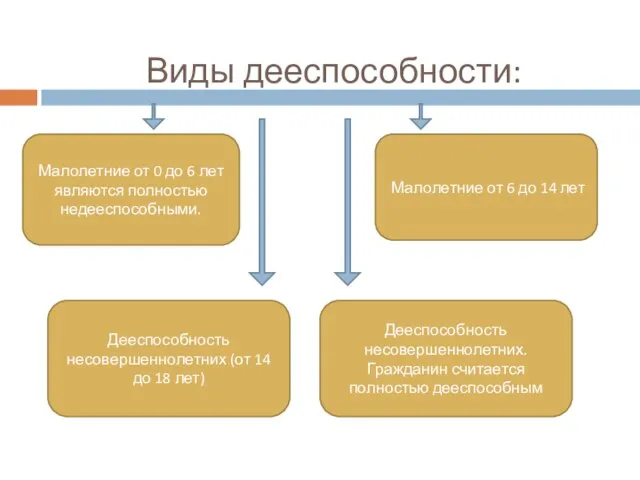 Виды дееспособности: Малолетние от 0 до 6 лет являются полностью недееспособными. Малолетние