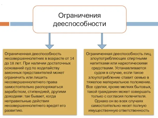 Ограничения дееспособности . Ограниченная дееспособность несовершеннолетних в возрасте от 14 до 18