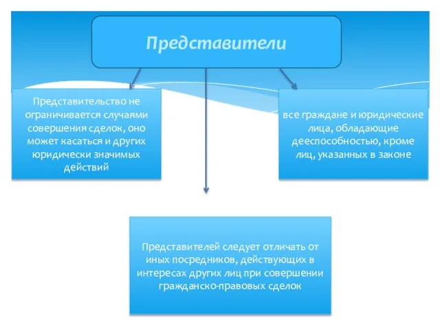 Представители все граждане и юридические лица, обладающие дееспособностью, кроме лиц, указанных в