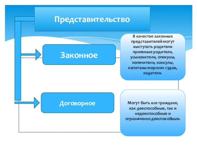 Законное Договорное В качестве законных представителей могут выступать родители приемные родители, усыновители,