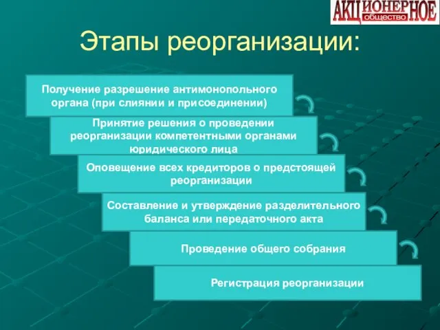 Этапы реорганизации: Получение разрешение антимонопольного органа (при слиянии и присоединении) Принятие решения