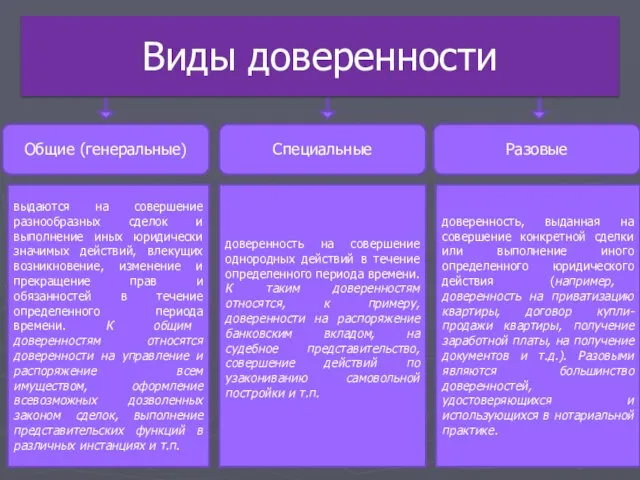 Виды доверенности Общие (генеральные) Специальные Разовые выдаются на совершение разнообразных сделок и