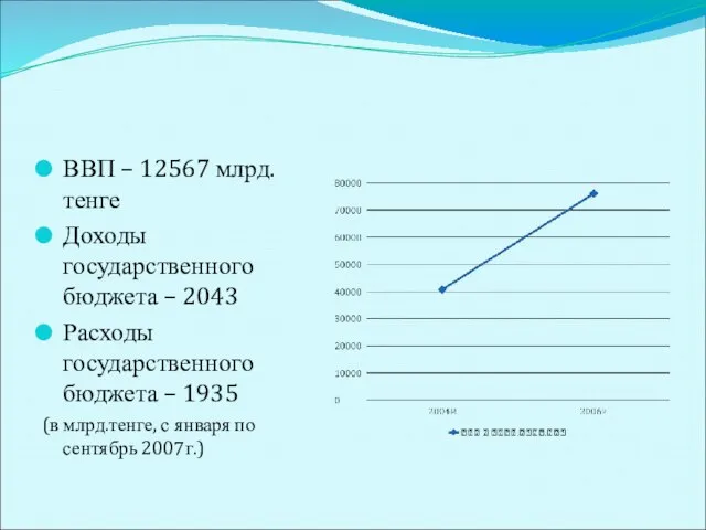 ВВП – 12567 млрд.тенге Доходы государственного бюджета – 2043 Расходы государственного бюджета