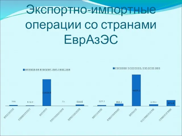 Экспортно-импортные операции со странами ЕврАзЭС