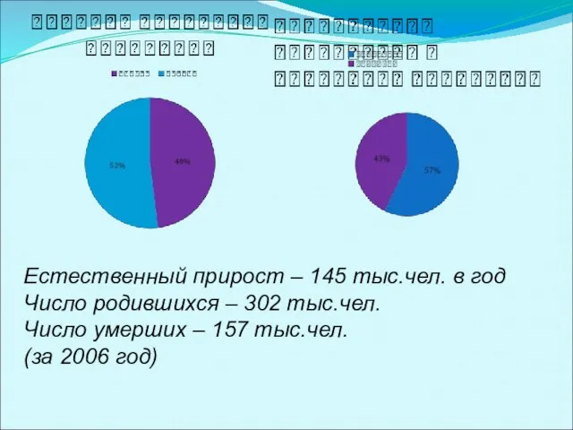 Естественный прирост – 145 тыс.чел. в год Число родившихся – 302 тыс.чел.