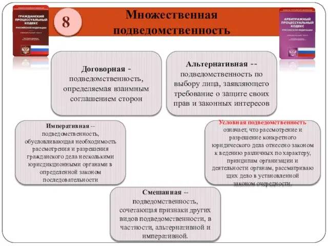 8 Множественная подведомственность Договорная -подведомственность, определяемая взаимным соглашением сторон Альтернативная -- подведомственность