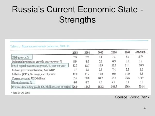 Russia’s Current Economic State - Strengths Source: World Bank