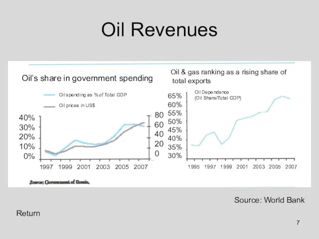 Oil Revenues Return Source: World Bank Oil’s share in government spending 1997