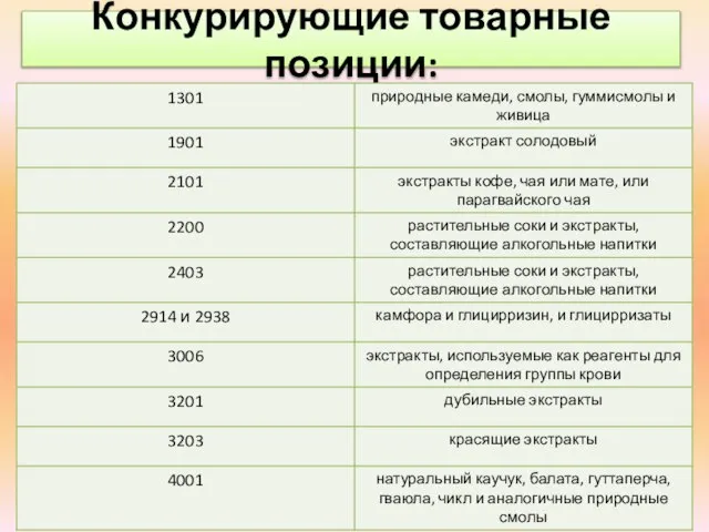 Конкурирующие товарные позиции: